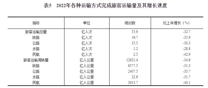 中华人民共和国2022年国民经济和社会发展统计公报