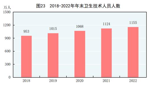 中华人民共和国2022年国民经济和社会发展统计公报