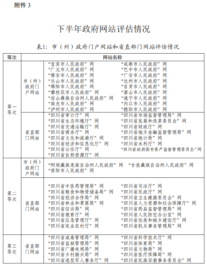 四川省人民政府办公厅关于2022年政府网站与政府系统政务新媒体检查暨年度监管工作考核情况的通报