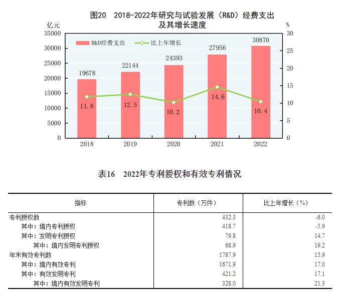 中华人民共和国2022年国民经济和社会发展统计公报