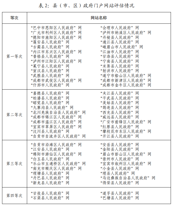 四川省人民政府办公厅关于2022年政府网站与政府系统政务新媒体检查暨年度监管工作考核情况的通报