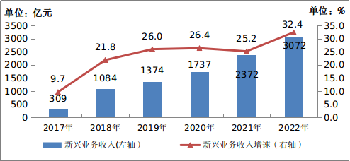 2022年通信业统计公报