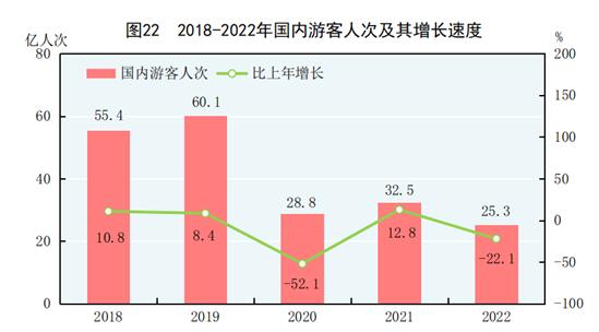 中华人民共和国2022年国民经济和社会发展统计公报