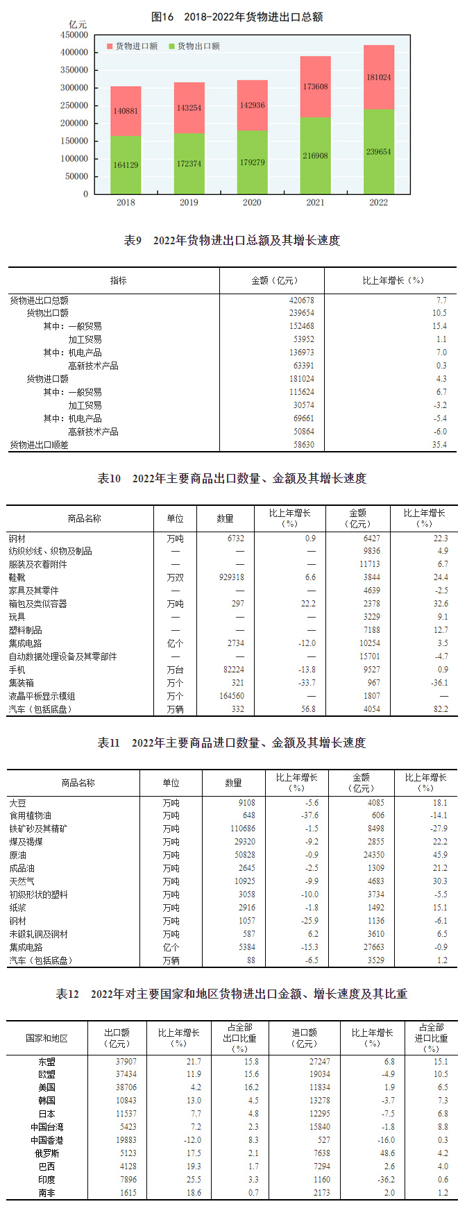 中华人民共和国2022年国民经济和社会发展统计公报