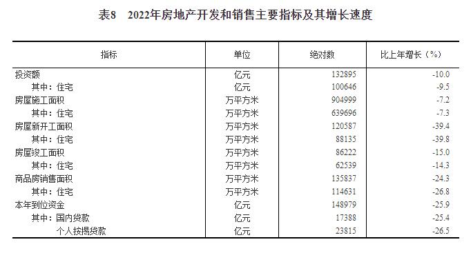 中华人民共和国2022年国民经济和社会发展统计公报