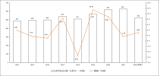 2022年软件和信息技术服务业统计公报