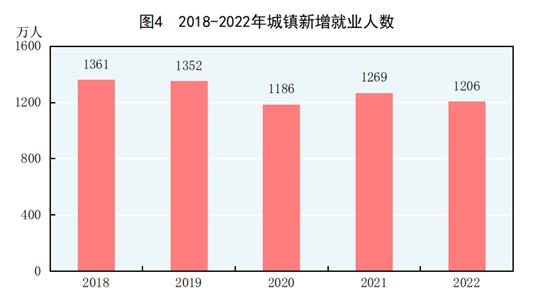 中华人民共和国2022年国民经济和社会发展统计公报