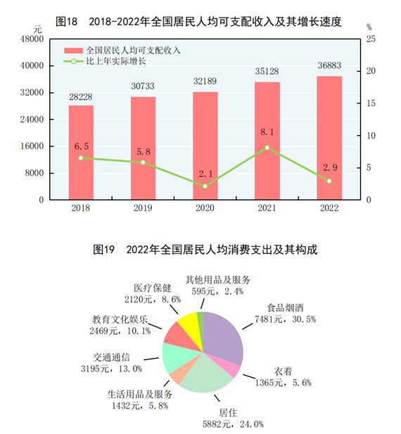 中华人民共和国2022年国民经济和社会发展统计公报