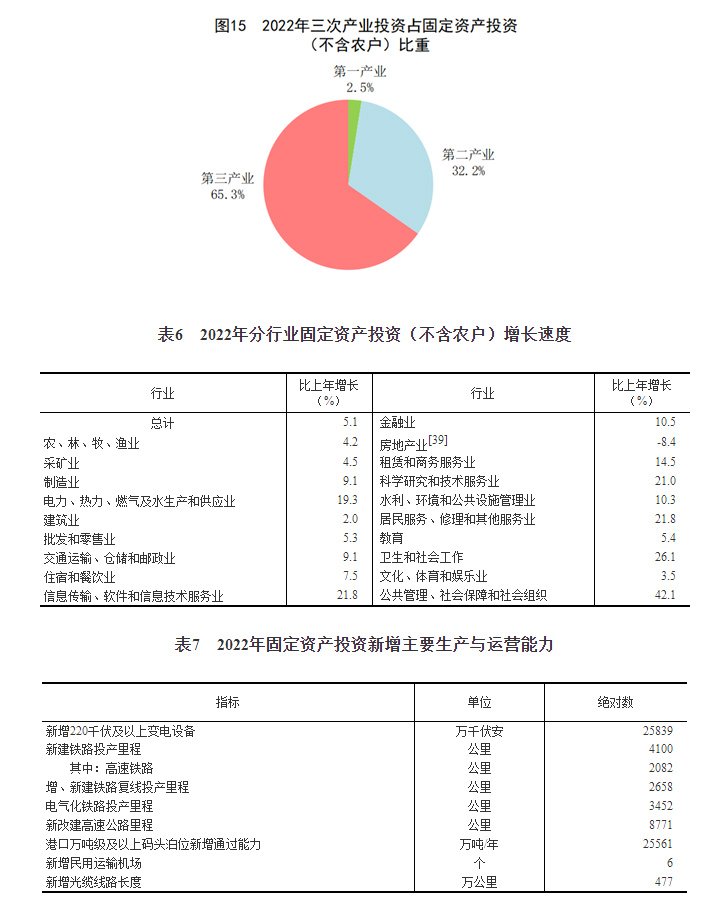 中华人民共和国2022年国民经济和社会发展统计公报