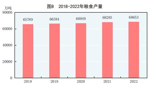 中华人民共和国2022年国民经济和社会发展统计公报