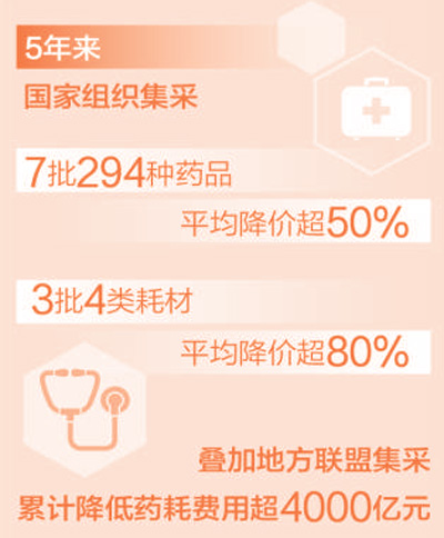药品耗材集采开展5年 累计降低药耗费用超4000亿元