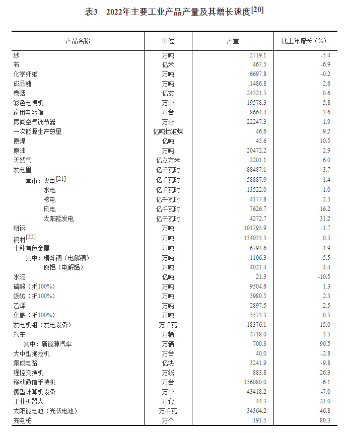 中华人民共和国2022年国民经济和社会发展统计公报