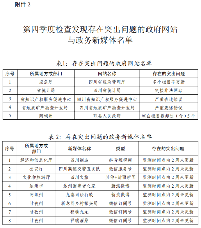 四川省人民政府办公厅关于2022年政府网站与政府系统政务新媒体检查暨年度监管工作考核情况的通报