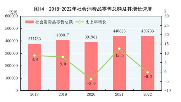 中华人民共和国2022年国民经济和社会发展统计公报