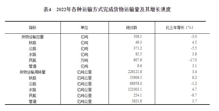 中华人民共和国2022年国民经济和社会发展统计公报