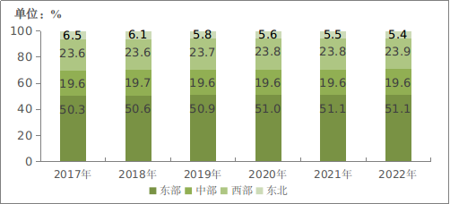 2022年通信业统计公报