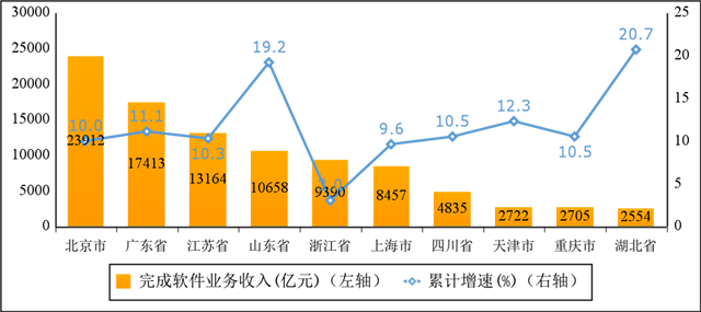 2022年软件和信息技术服务业统计公报