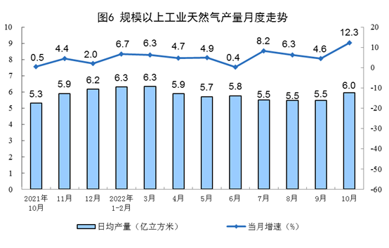 2022年10月份能源生产情况