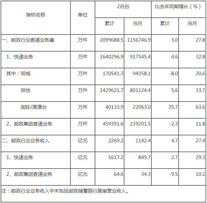 国家邮政局公布2023年2月邮政行业运行情况