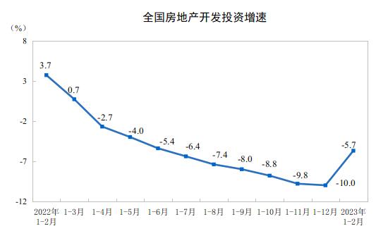 2023年1—2月份全国房地产开发投资下降5.7%