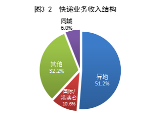 国家邮政局公布2023年2月邮政行业运行情况