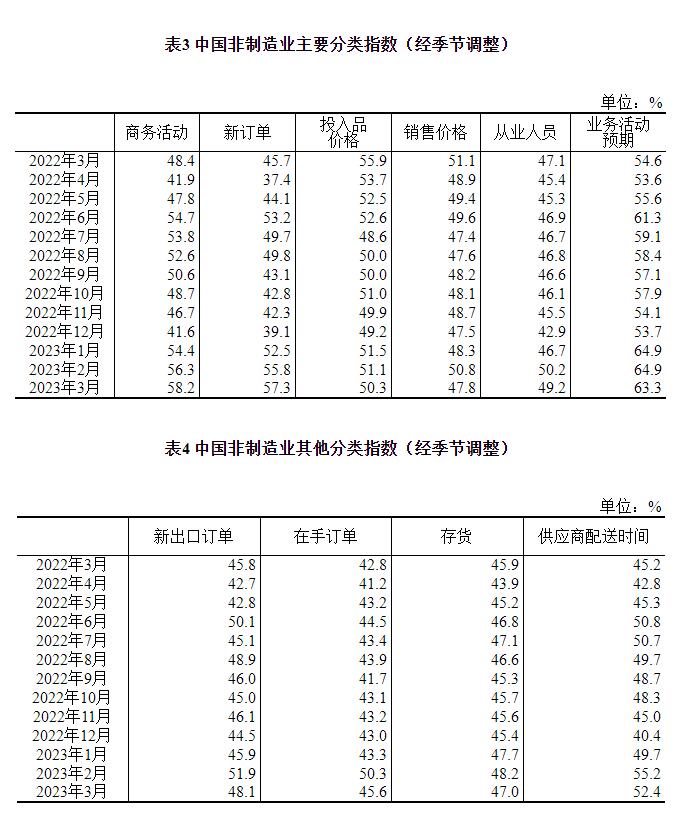 2023年3月中国采购经理指数运行情况