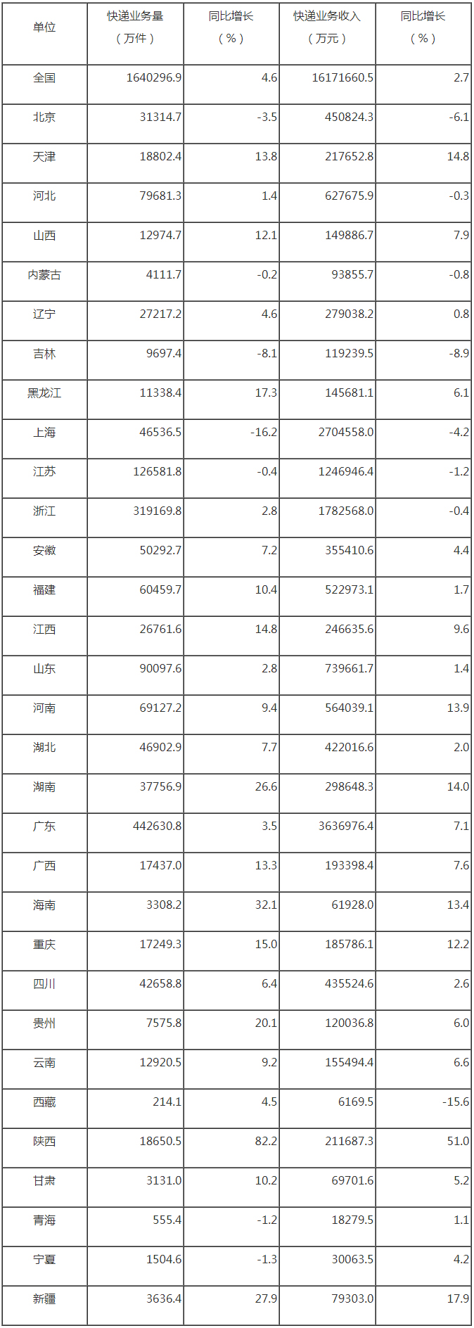 国家邮政局公布2023年2月邮政行业运行情况