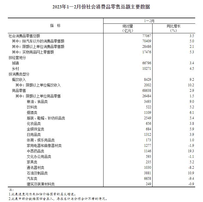 2023年1—2月份社会消费品零售总额增长3.5%