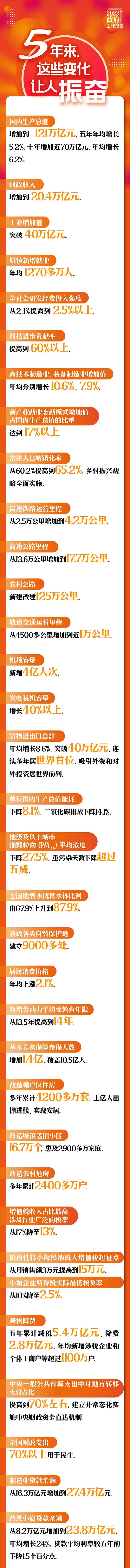 五年来，这些变化让人振奋！