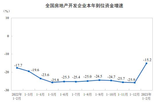 2023年1—2月份全国房地产开发投资下降5.7%