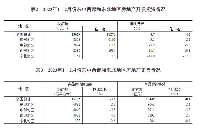 2023年1—2月份全国房地产开发投资下降5.7%