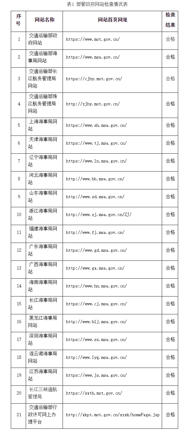2022年交通运输部政府网站第四季度抽查工作情况