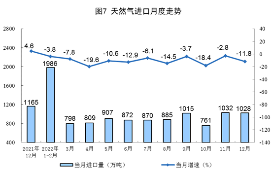 2022年12月份能源生产情况