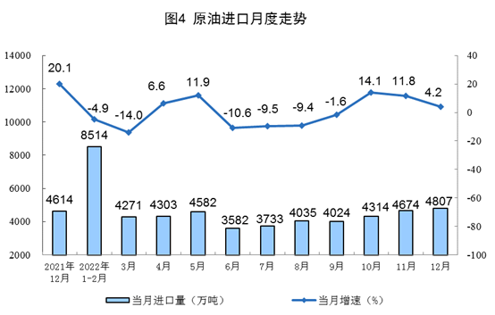 2022年12月份能源生产情况