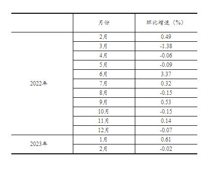 2023年1—2月份社会消费品零售总额增长3.5%
