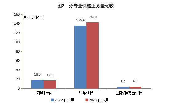 国家邮政局公布2023年2月邮政行业运行情况