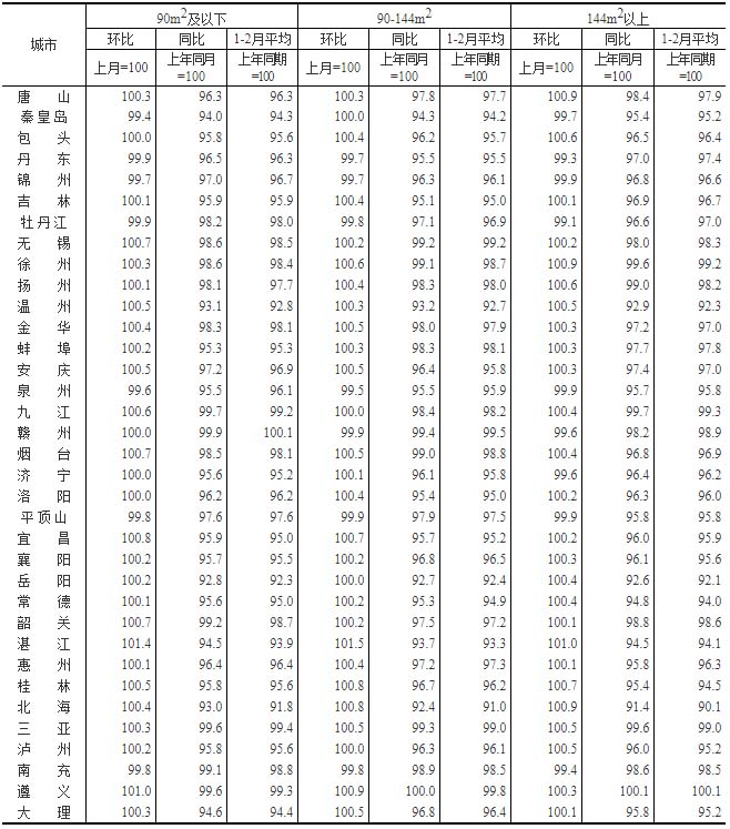 2023年2月70个大中城市商品住宅销售价格变动情况