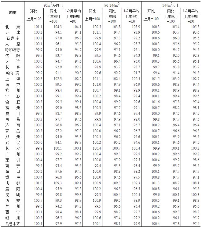 2023年2月70个大中城市商品住宅销售价格变动情况