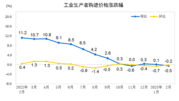 2023年2月份工业生产者出厂价格同比下降1.4% 环比持平