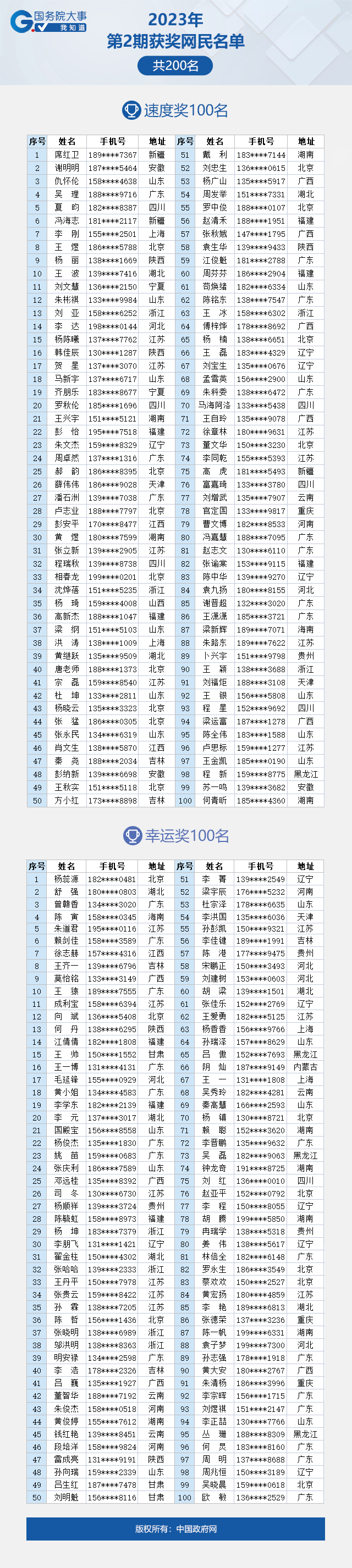 看看有你吗？“国务院大事我知道”2023年第2期获奖名单公布啦！
