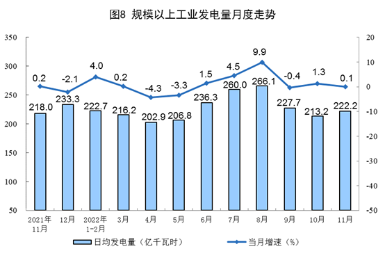 2022年11月份能源生产情况
