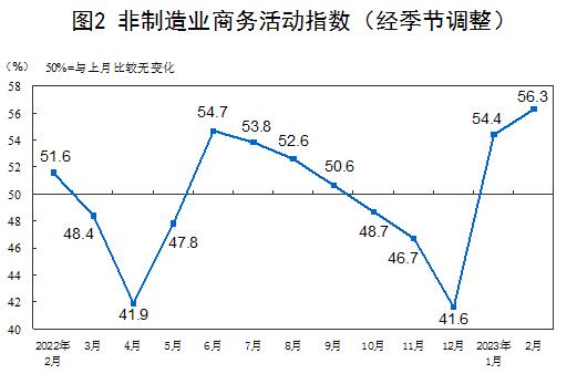 2023年2月中国采购经理指数运行情况