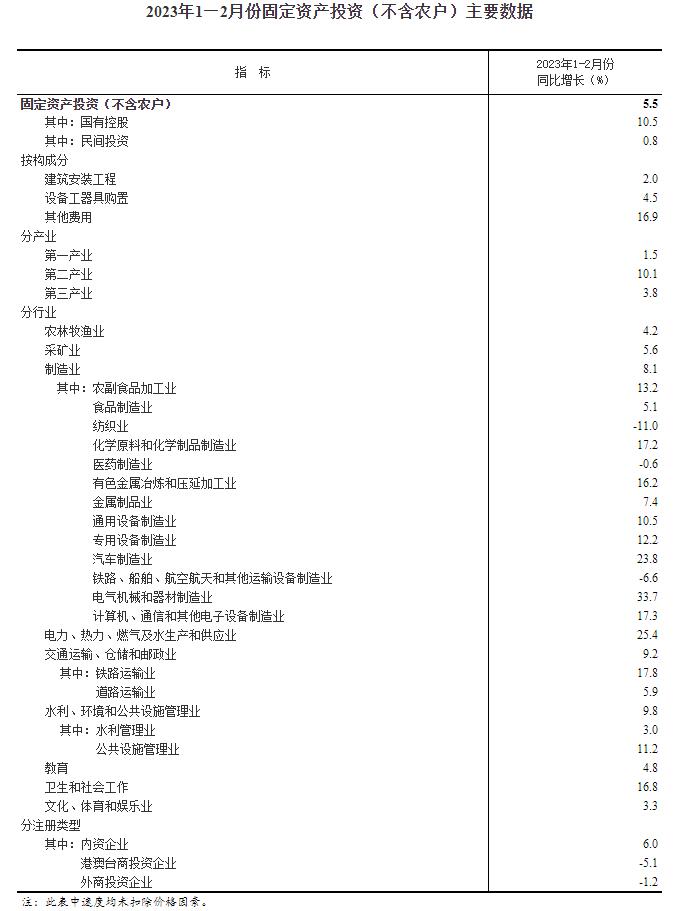 2023年1—2月份全国固定资产投资（不含农户）增长5.5%