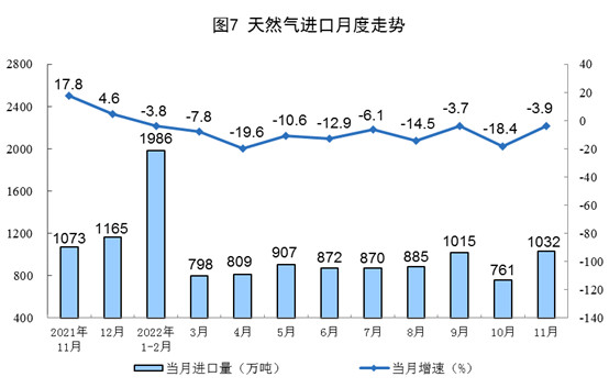 2022年11月份能源生产情况