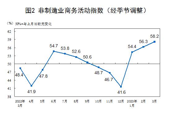 2023年3月中国采购经理指数运行情况