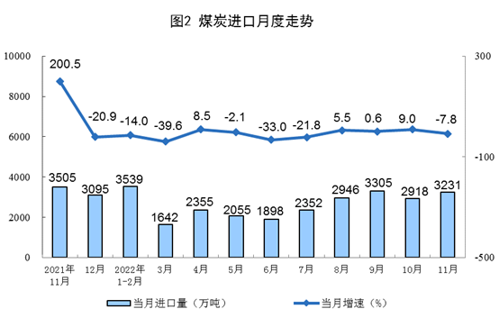 2022年11月份能源生产情况