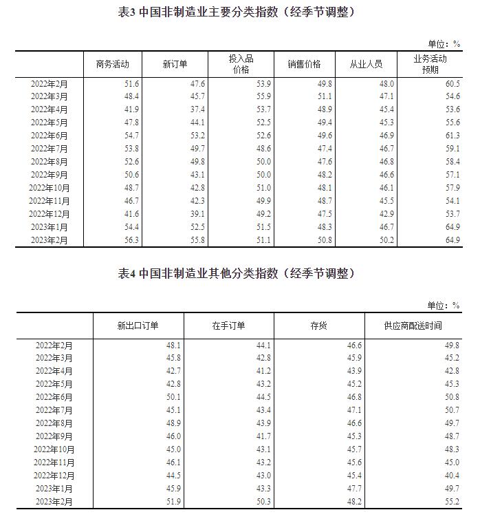 2023年2月中国采购经理指数运行情况