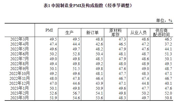 2023年3月中国采购经理指数运行情况