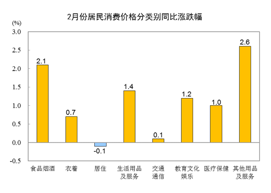 2023年2月份居民消费价格同比上涨1.0% 环比下降0.5%