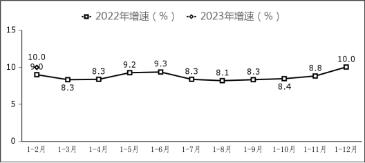 2023年1—2月份软件业经济运行情况